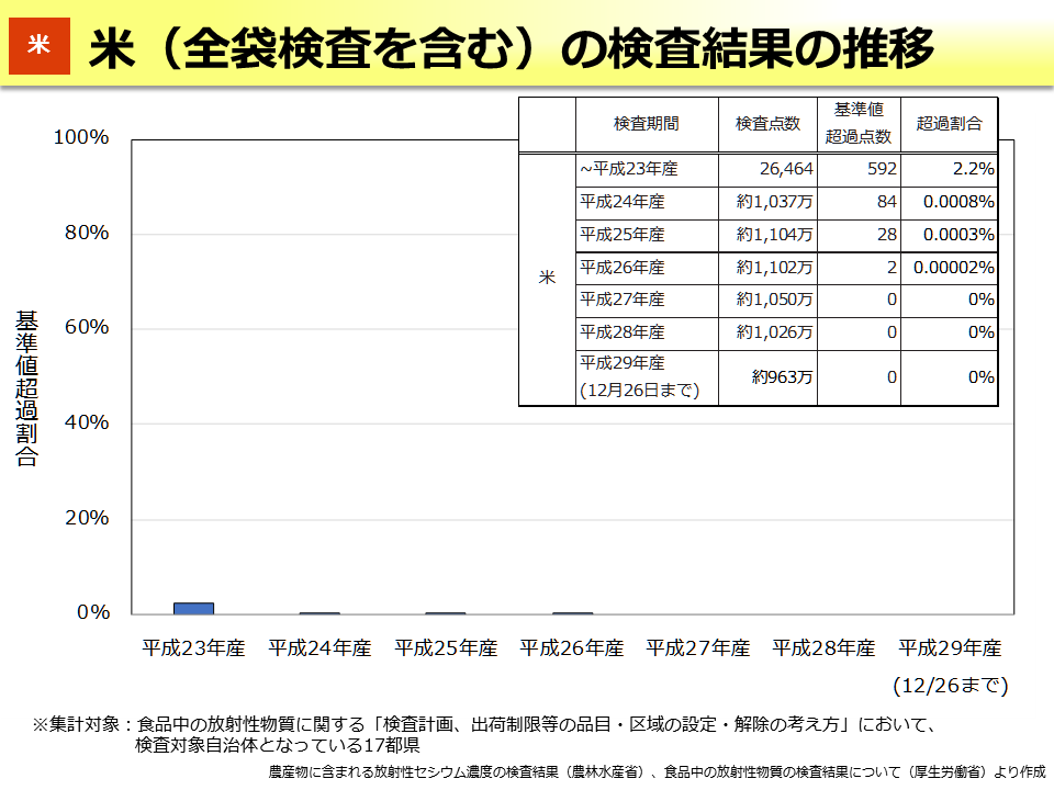 米（全袋検査を含む）の検査結果の推移