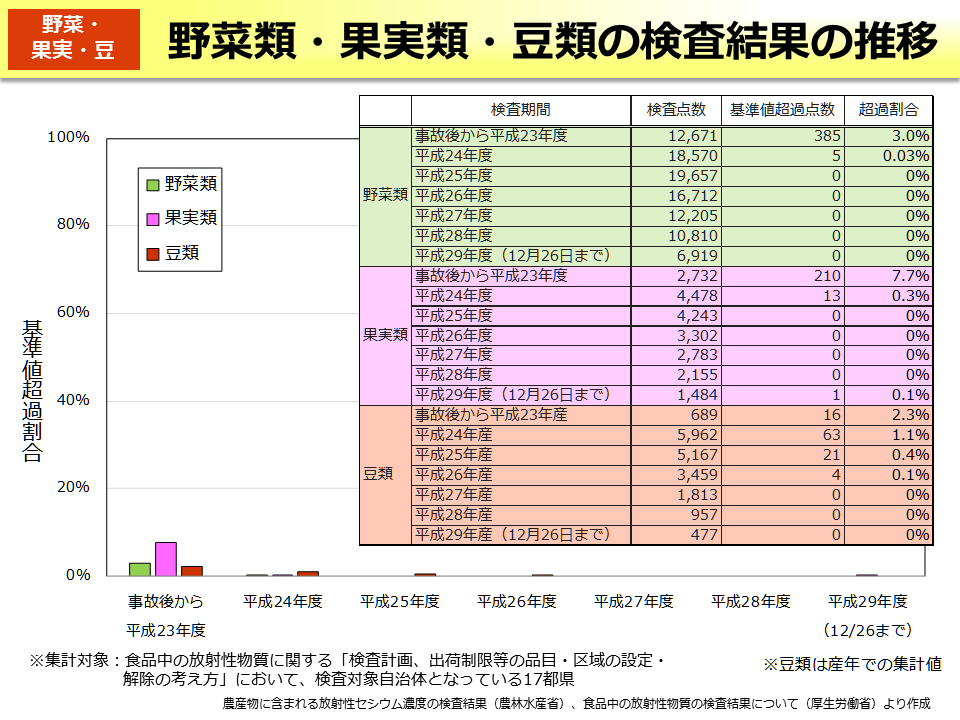 野菜類・果実類・豆類の検査結果の推移