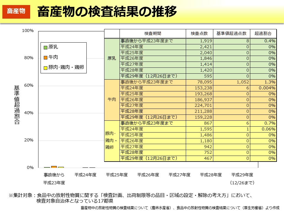 畜産物の検査結果の推移