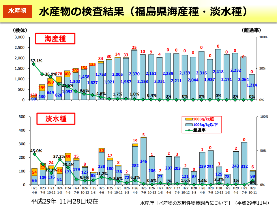 水産物の検査結果（福島県海産種・淡水種）