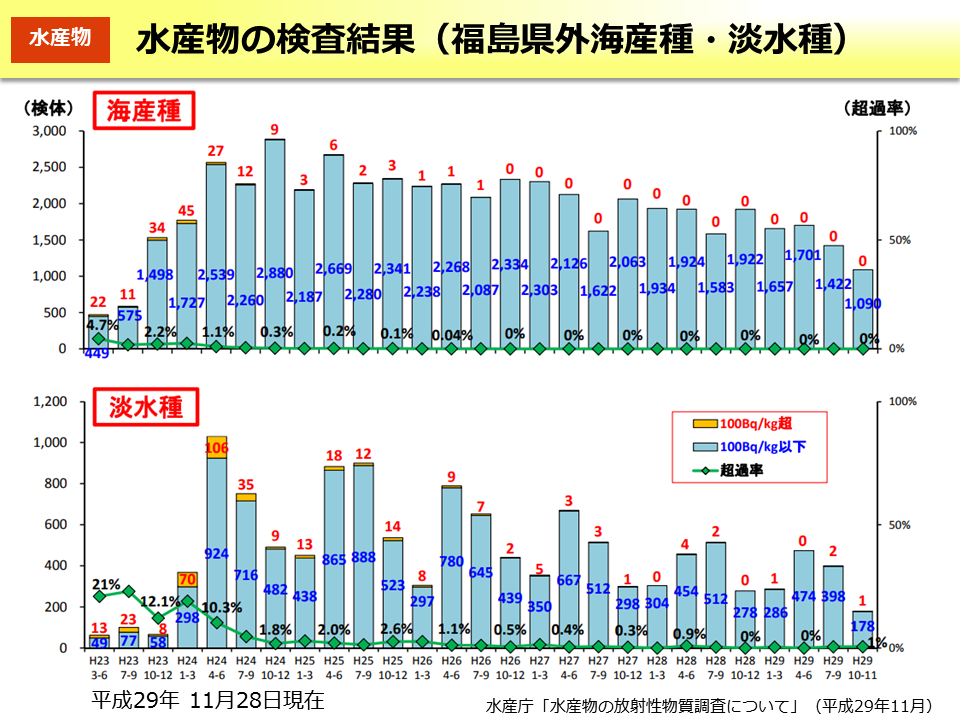 水産物の検査結果（福島県外海産種・淡水種）