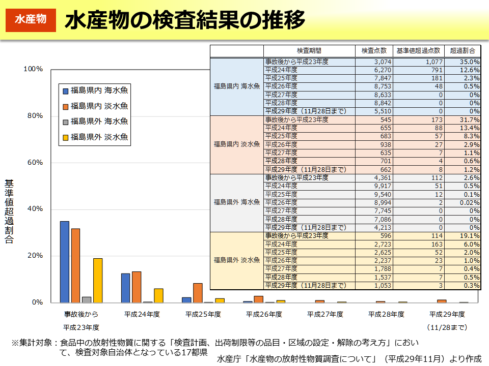 水産物の検査結果の推移