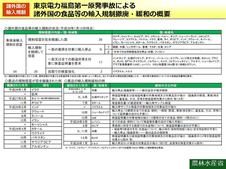 東京電力福島第一原発事故による諸外国の食品等の輸入規制撤廃・緩和の概要