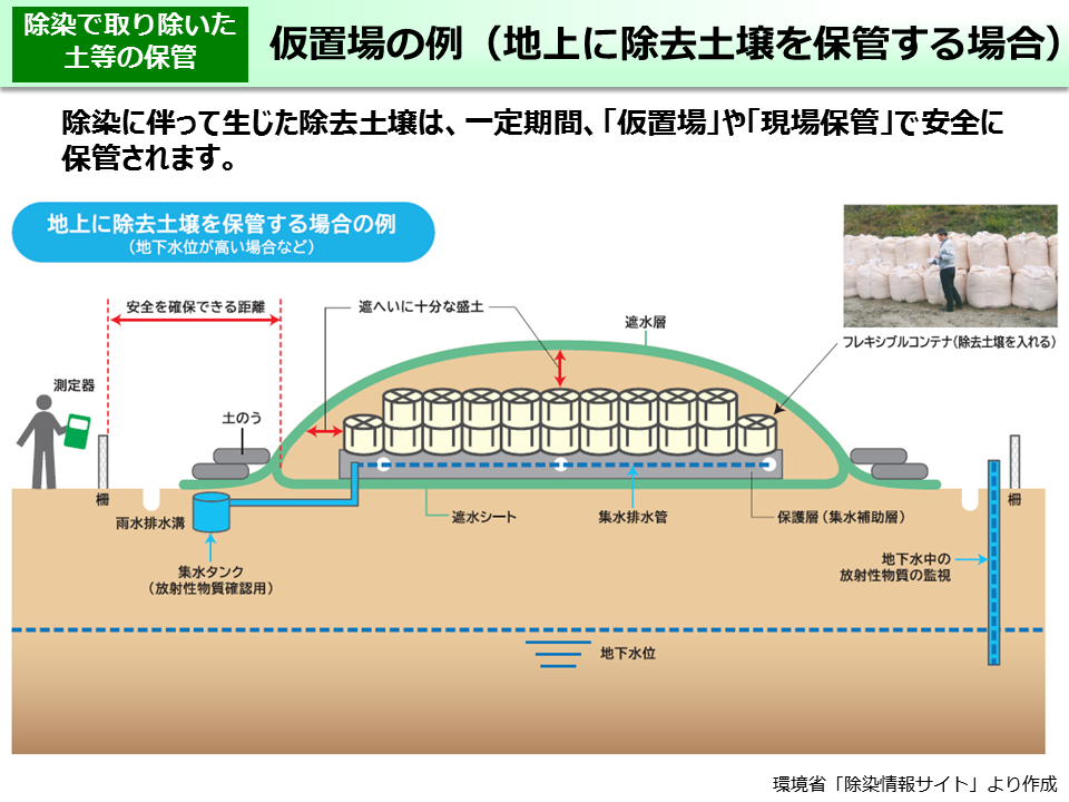 仮置場の例（地上に除去土壌を保管する場合）