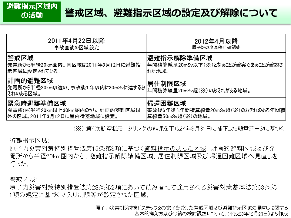 警戒区域、避難指示区域の設定及び解除について