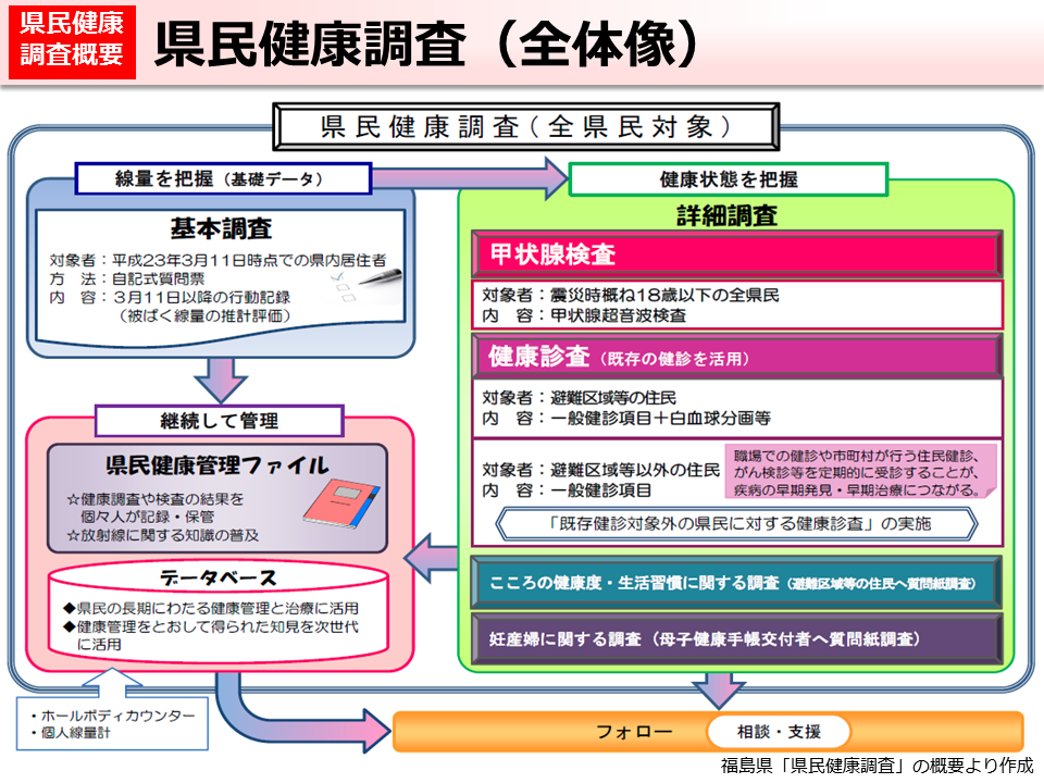 県民健康調査（全体像）