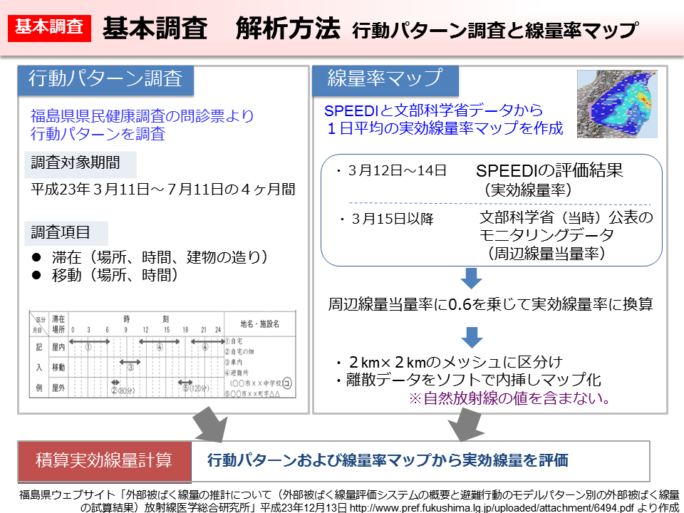 基本調査 解析方法 行動パターン調査と線量率マップ