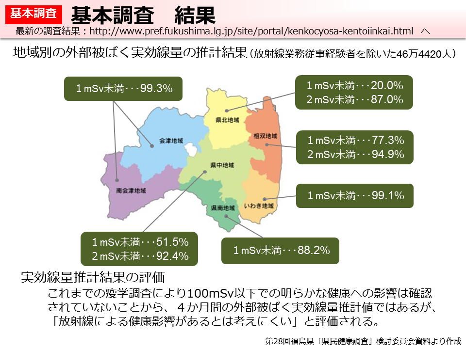 基本調査 結果