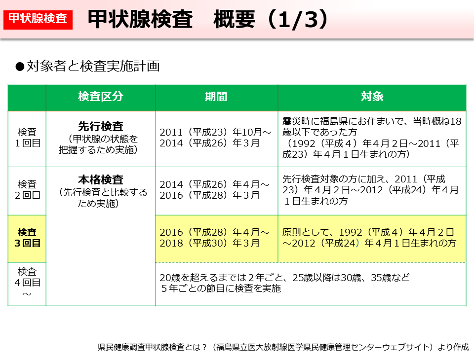 甲状腺検査 概要（1/3）