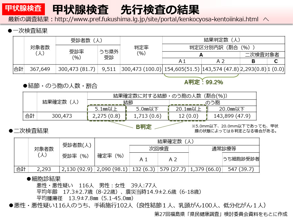 甲状腺検査 先行検査の結果