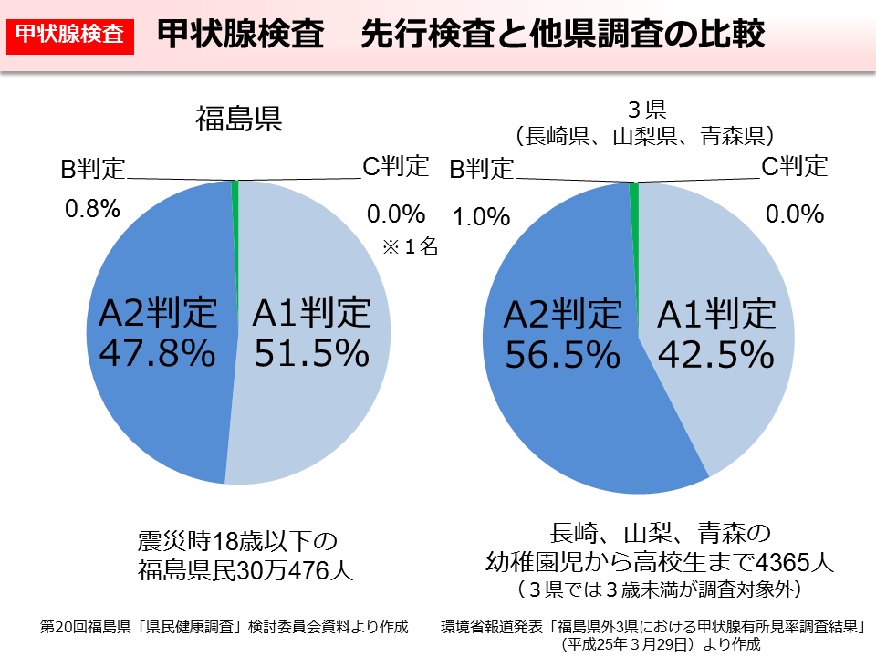 甲状腺検査 先行検査と他県調査の比較