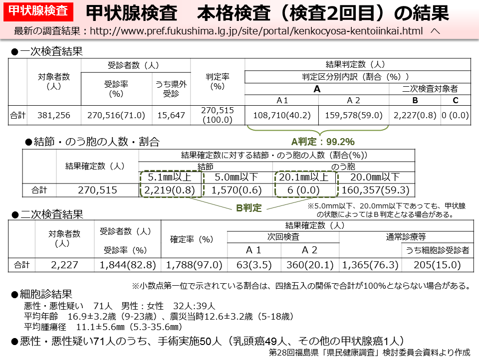 甲状腺検査 本格検査（検査２回目）の結果