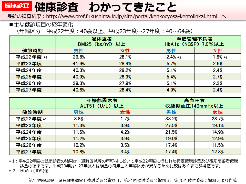 健康診査 わかってきたこと