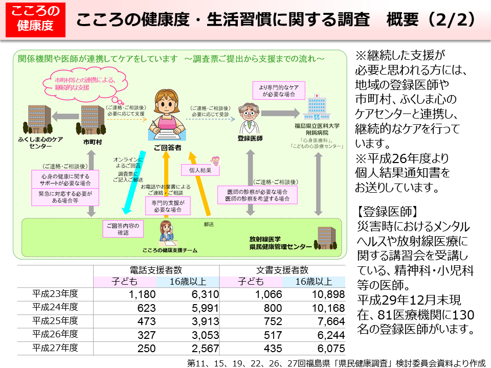 こころの健康度・生活習慣に関する調査 概要（2/2）