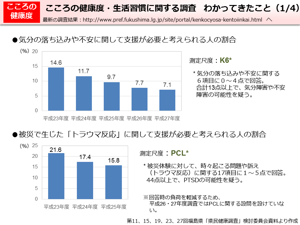 こころの健康度・生活習慣に関する調査 わかってきたこと（1/4）