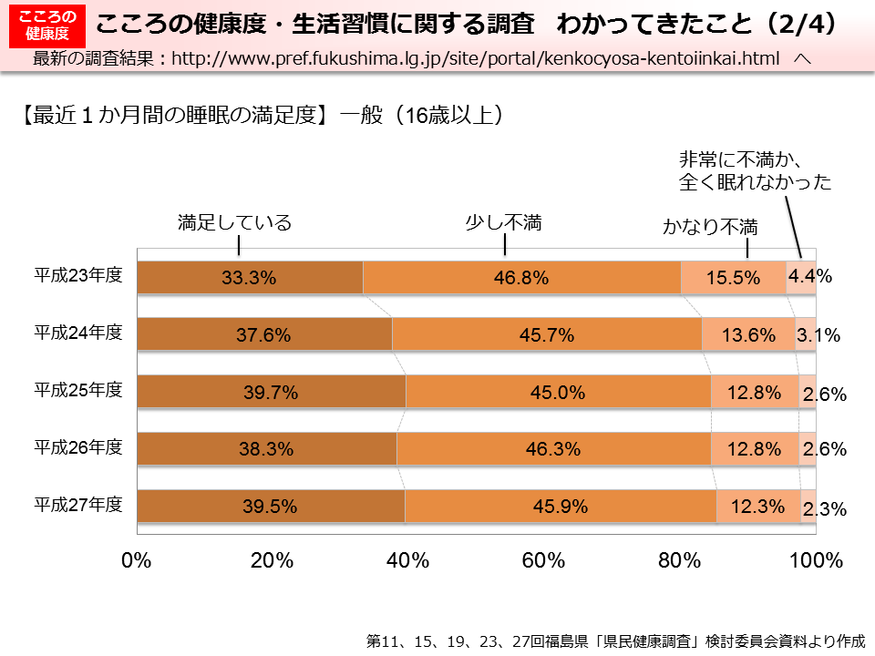 こころの健康度・生活習慣に関する調査 わかってきたこと（2/4）