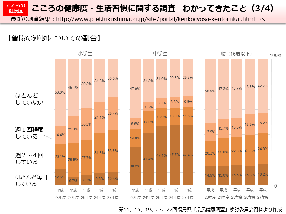 こころの健康度・生活習慣に関する調査 わかってきたこと（3/4）