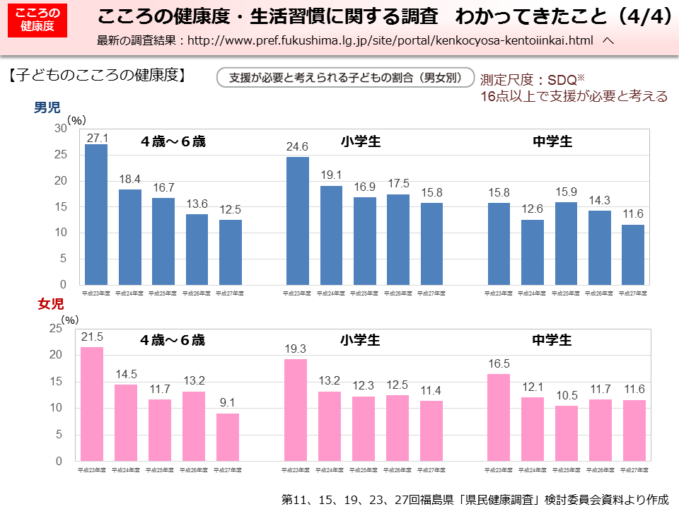 こころの健康度・生活習慣に関する調査 わかってきたこと（4/4）