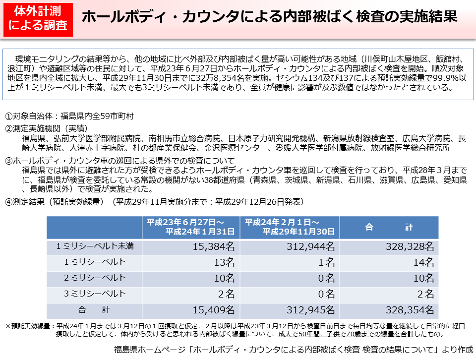ホールボディ・カウンタによる内部被ばく検査の実施結果