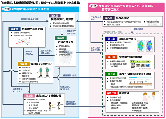 「放射線による健康影響等に関する統一的な基礎資料」の全体像