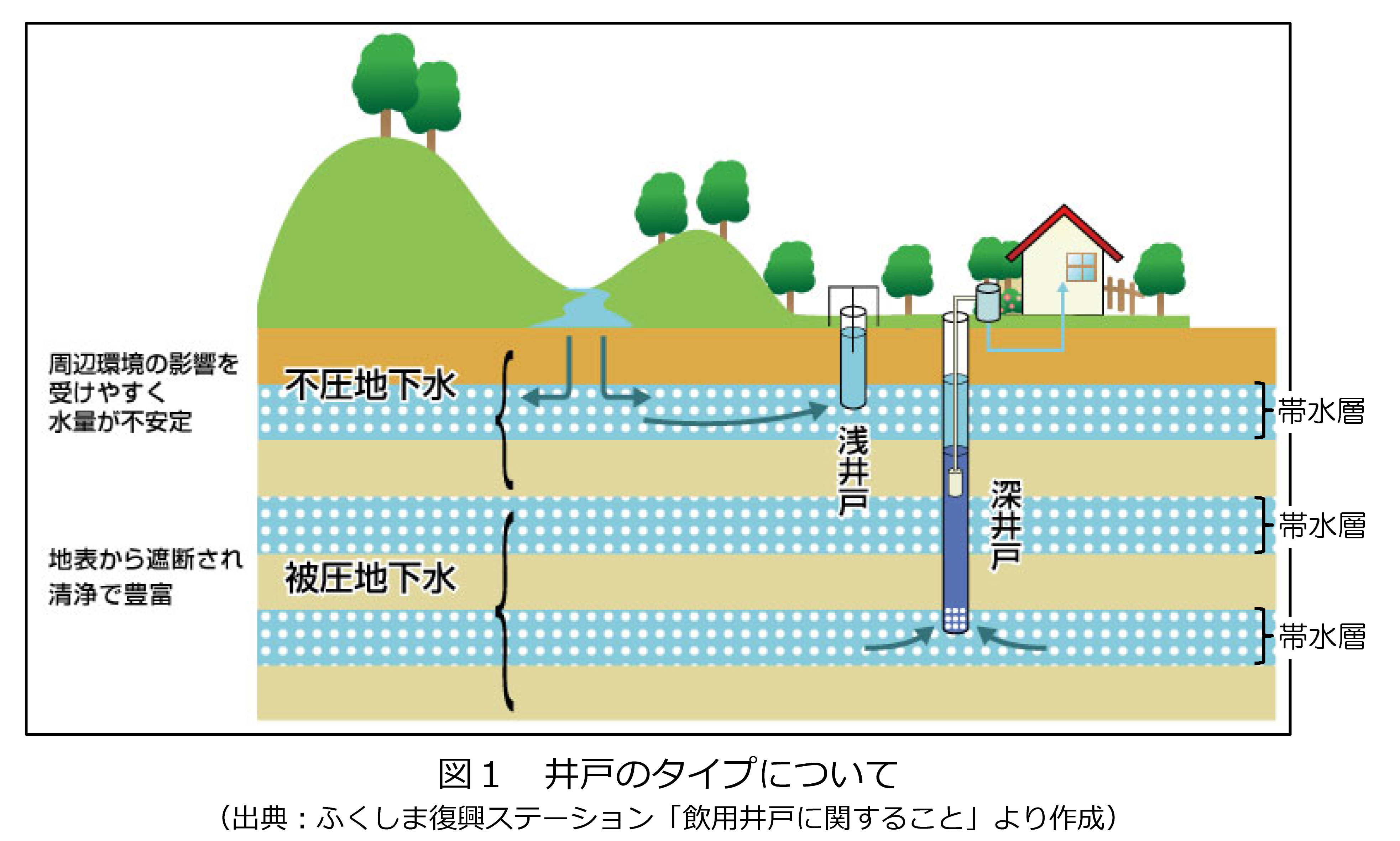 井戸のタイプについて