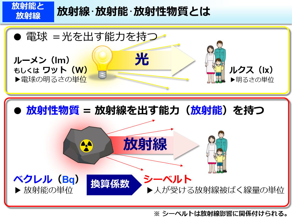 放射線･放射能･放射性物質とは