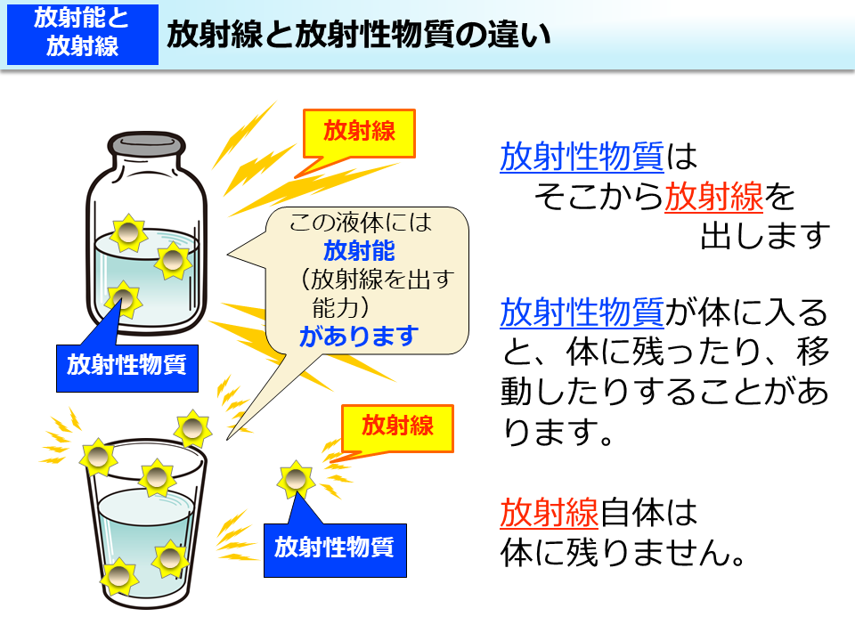 環境省_放射線と放射性物質の違い