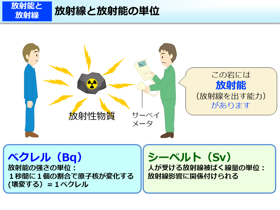 放射線と放射能の単位