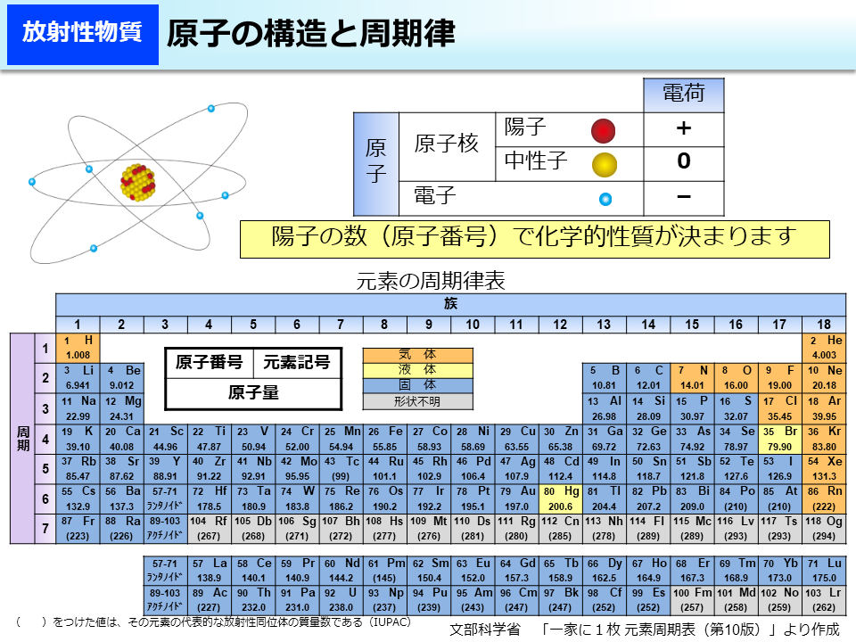 原子の構造と周期律