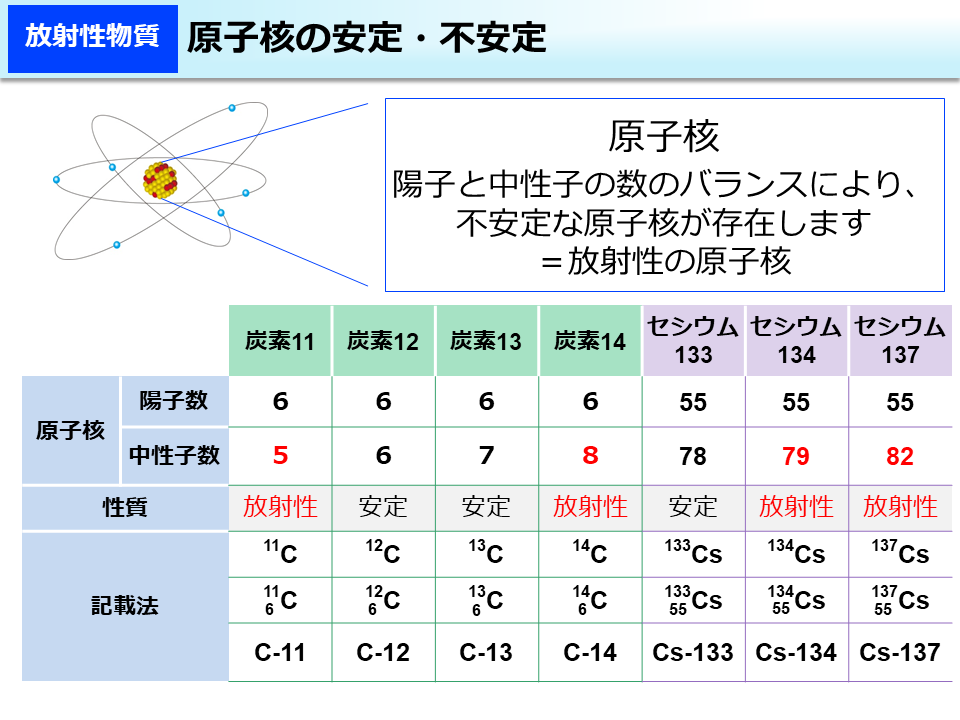 原子核の安定・不安定