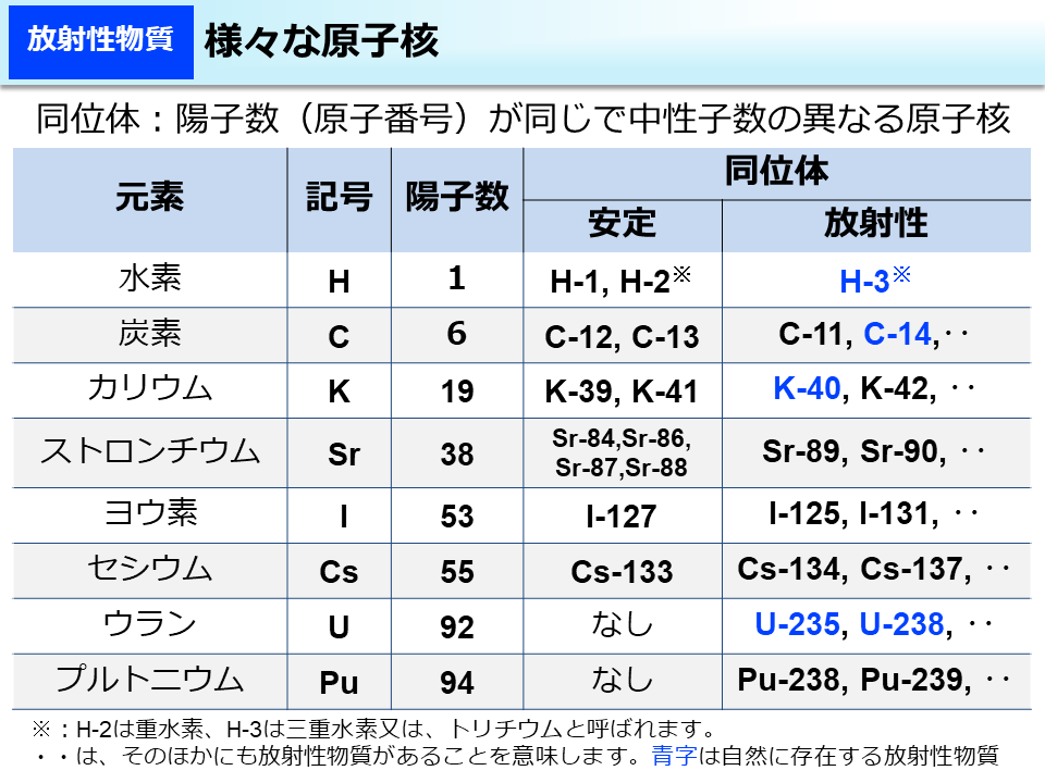 様々な原子核