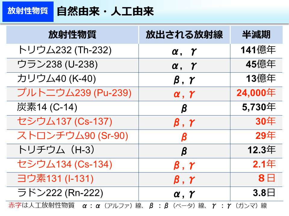 自然由来・人工由来