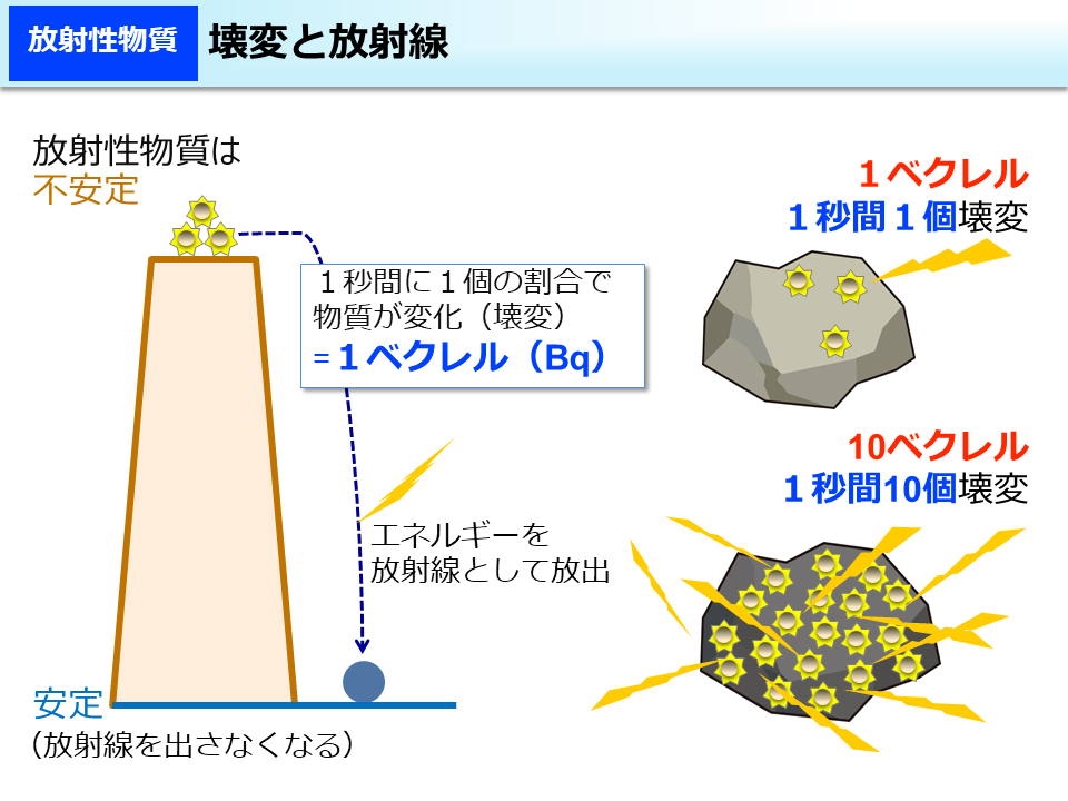 壊変と放射線