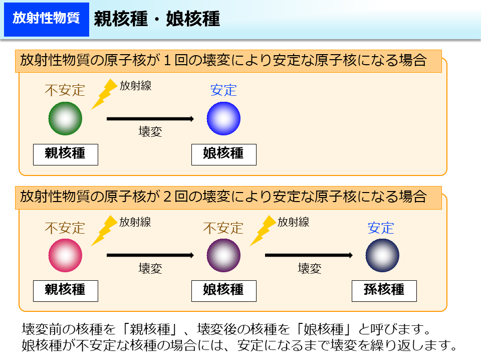 親核種・娘核種