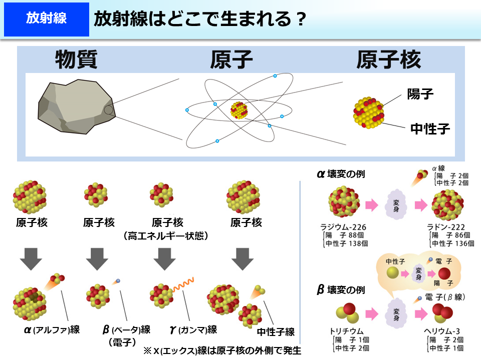 放射線はどこで生まれる？