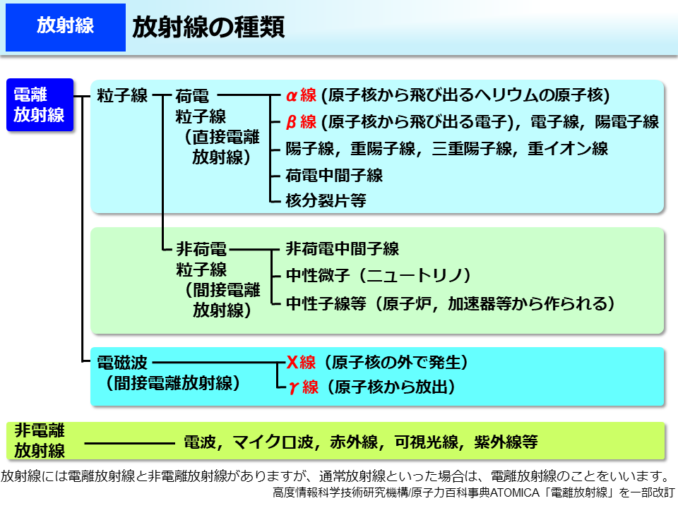 放射線の種類