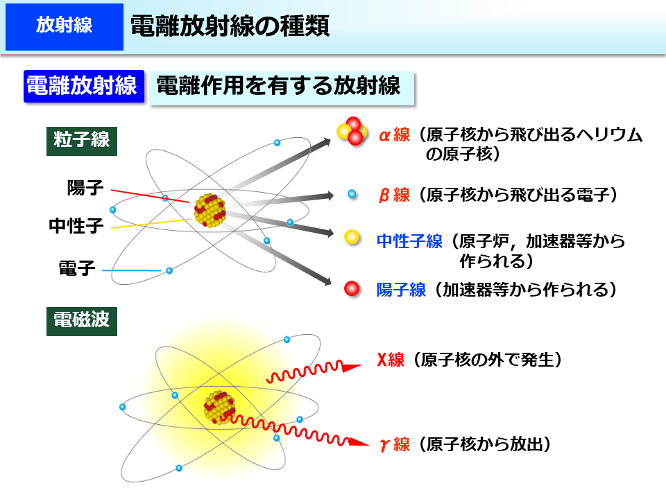 環境省_電離放射線の種類