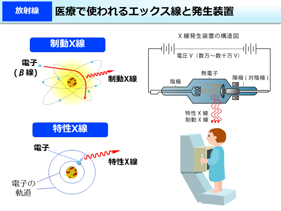 医療で使われるエックス線と発生装置