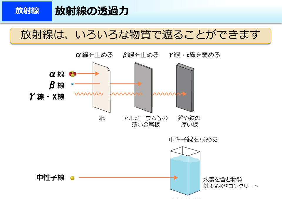 放射線の透過力