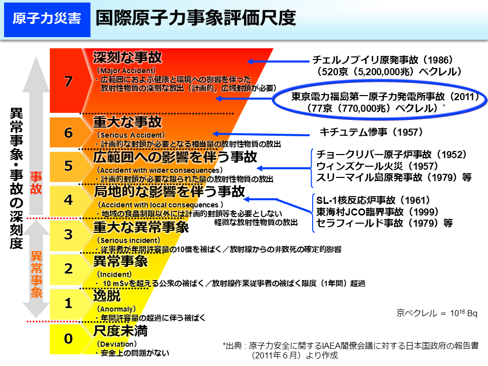 国際原子力事象評価尺度