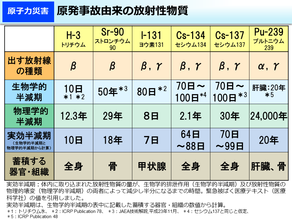 原発事故由来の放射性物質