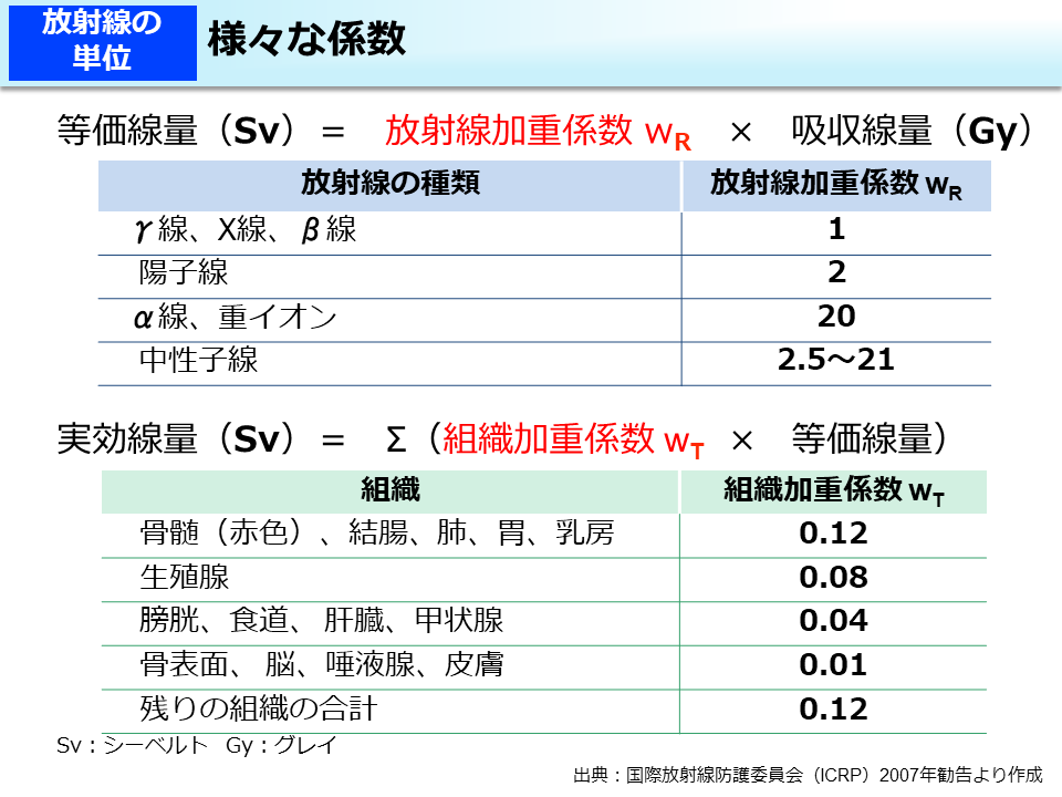 様々な係数