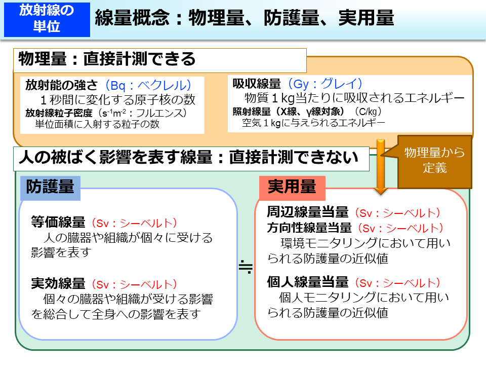 線量概念：物理量、防護量、実用量