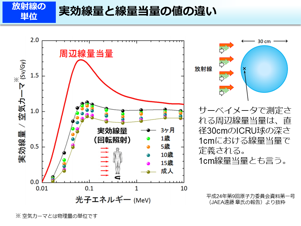 実効線量と線量当量の値の違い