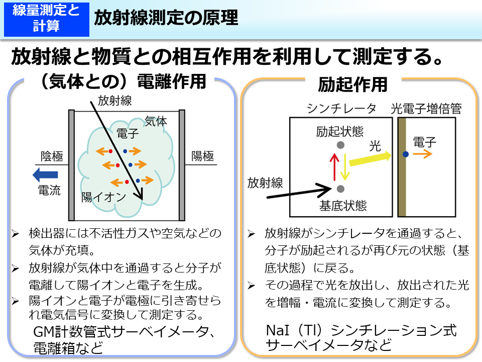 放射線測定の原理