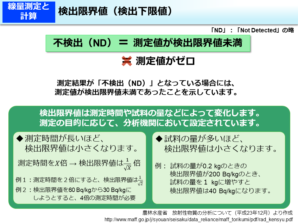 検出限界値（検出下限値）