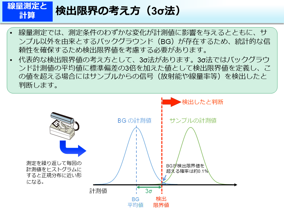 検出限界の考え方（3σ法）