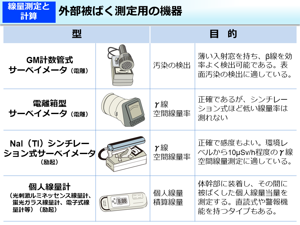 外部被ばく測定用の機器