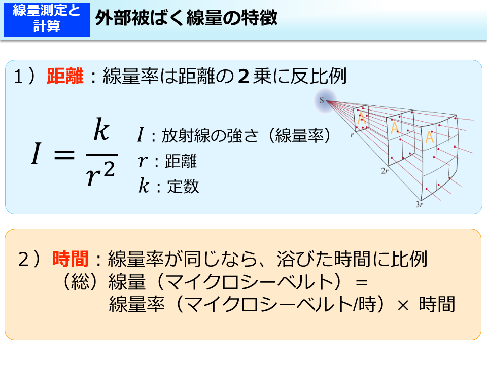 外部被ばく線量の特徴