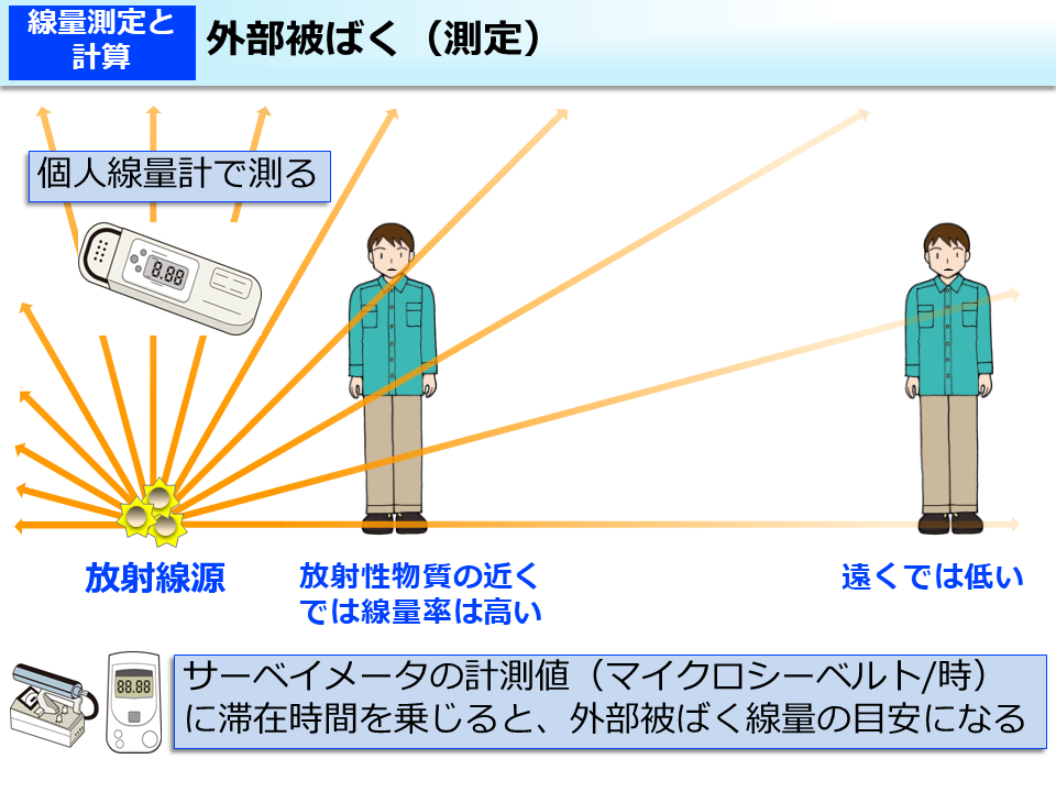 外部被ばく（測定）